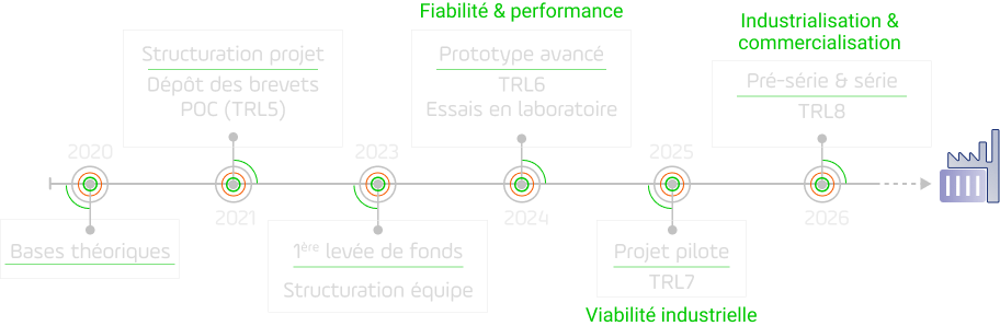 Feuille de route de la startup Cixten, planning de développement