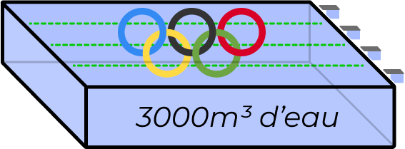 Chaleur fatale inférieure à 100°C en France équivaut à une piscine olympique chauffée à 100°C toutes les 2 minutes en France.