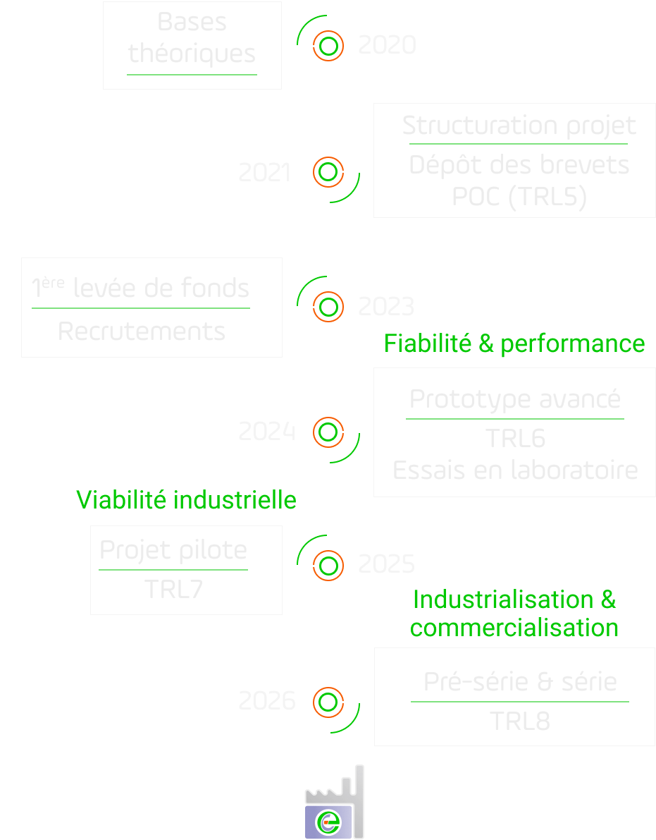 Feuille de route de la startup Cixten, planning de développement